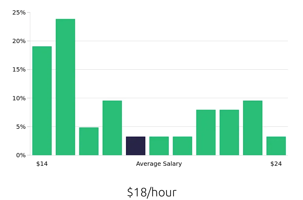 Graph depicting the hourly salary distribution for Preschool Teacher jobs in Pueblo, CO, showing an average salary of $18 with varying distribution percentages across salary ranges.