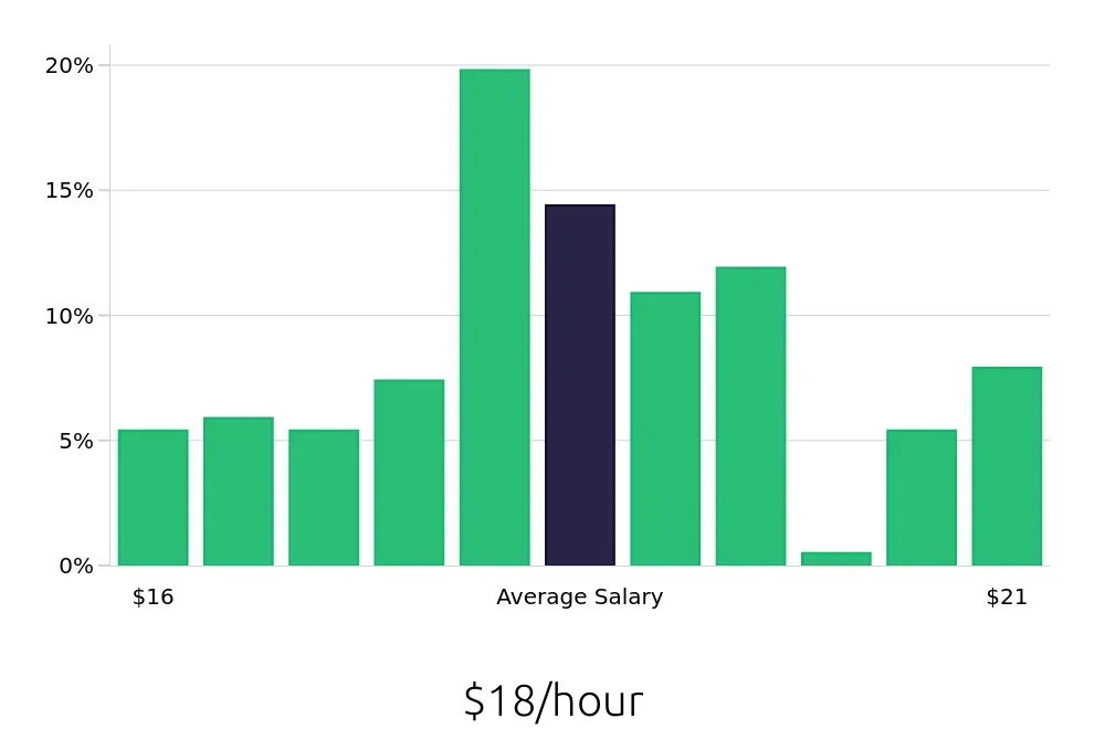 Graph depicting the hourly salary distribution for Preschool Teacher jobs in Puyallup, WA, showing an average salary of $18 with varying distribution percentages across salary ranges.