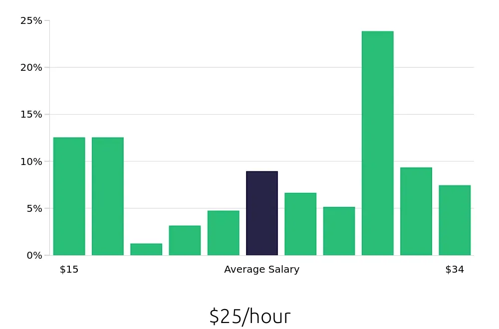 Graph depicting the hourly salary distribution for Preschool Teacher jobs in Queens, NY, showing an average salary of $25 with varying distribution percentages across salary ranges.