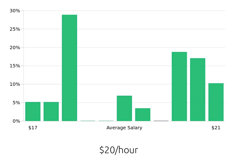 Graph depicting the hourly salary distribution for Preschool Teacher jobs in Reading, MA, showing an average salary of $20 with varying distribution percentages across salary ranges.
