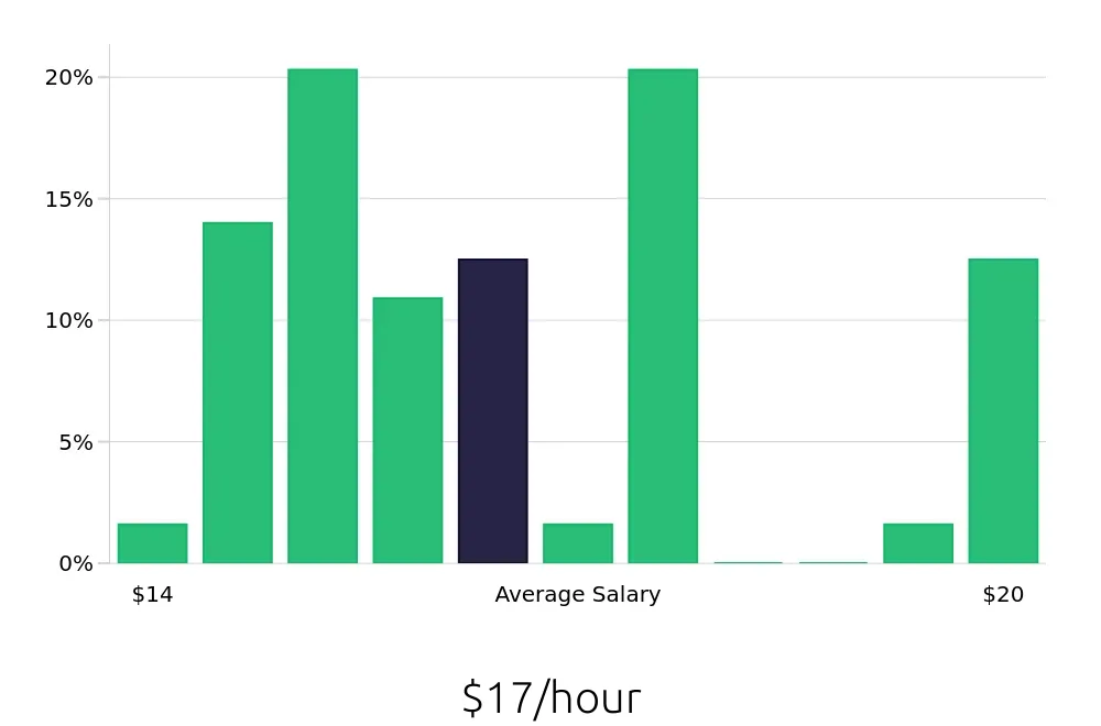 Graph depicting the hourly salary distribution for Preschool Teacher jobs in Reynoldsburg, OH, showing an average salary of $17 with varying distribution percentages across salary ranges.