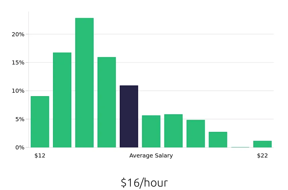 Graph depicting the hourly salary distribution for Preschool Teacher jobs in Richmond, VA, showing an average salary of $16 with varying distribution percentages across salary ranges.