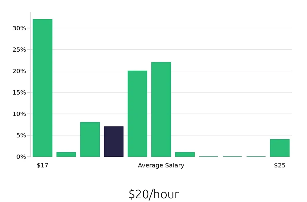 Graph depicting the hourly salary distribution for Preschool Teacher jobs in Rohnert Park, CA, showing an average salary of $20 with varying distribution percentages across salary ranges.