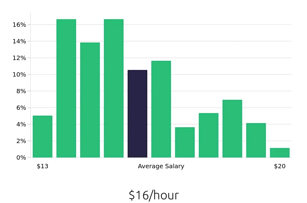 Graph depicting the hourly salary distribution for Preschool Teacher jobs in Round Rock, TX, showing an average salary of $16 with varying distribution percentages across salary ranges.