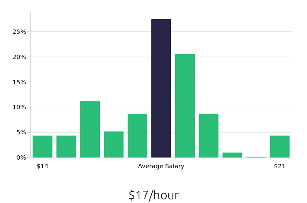 Graph depicting the hourly salary distribution for Preschool Teacher jobs in Saint Charles, IL, showing an average salary of $17 with varying distribution percentages across salary ranges.