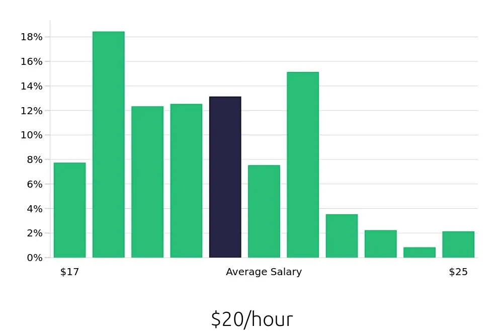 Graph depicting the hourly salary distribution for Preschool Teacher jobs in San Diego, CA, showing an average salary of $20 with varying distribution percentages across salary ranges.