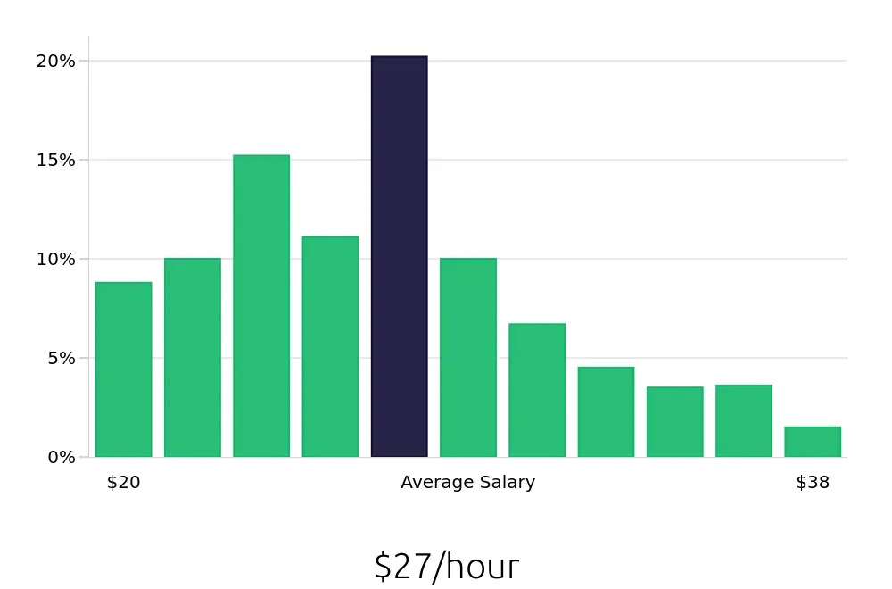 Graph depicting the hourly salary distribution for Preschool Teacher jobs in San Francisco, CA, showing an average salary of $27 with varying distribution percentages across salary ranges.