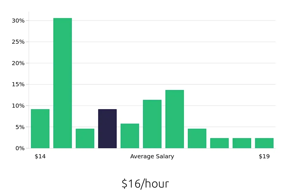 Graph depicting the hourly salary distribution for Preschool Teacher jobs in Sandy Springs, GA, showing an average salary of $16 with varying distribution percentages across salary ranges.