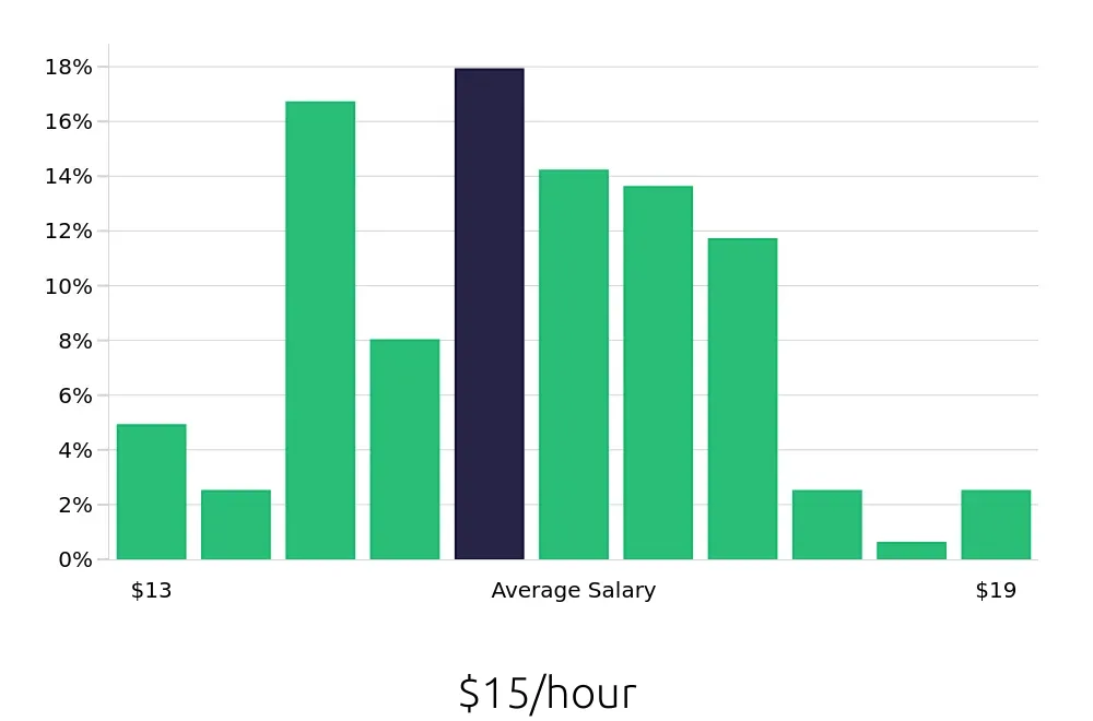 Graph depicting the hourly salary distribution for Preschool Teacher jobs in Shawnee, KS, showing an average salary of $15 with varying distribution percentages across salary ranges.