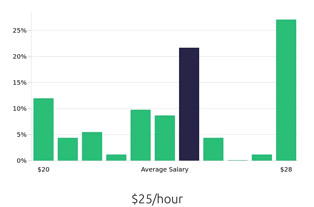 Graph depicting the hourly salary distribution for Preschool Teacher jobs in South San Francisco, CA, showing an average salary of $25 with varying distribution percentages across salary ranges.