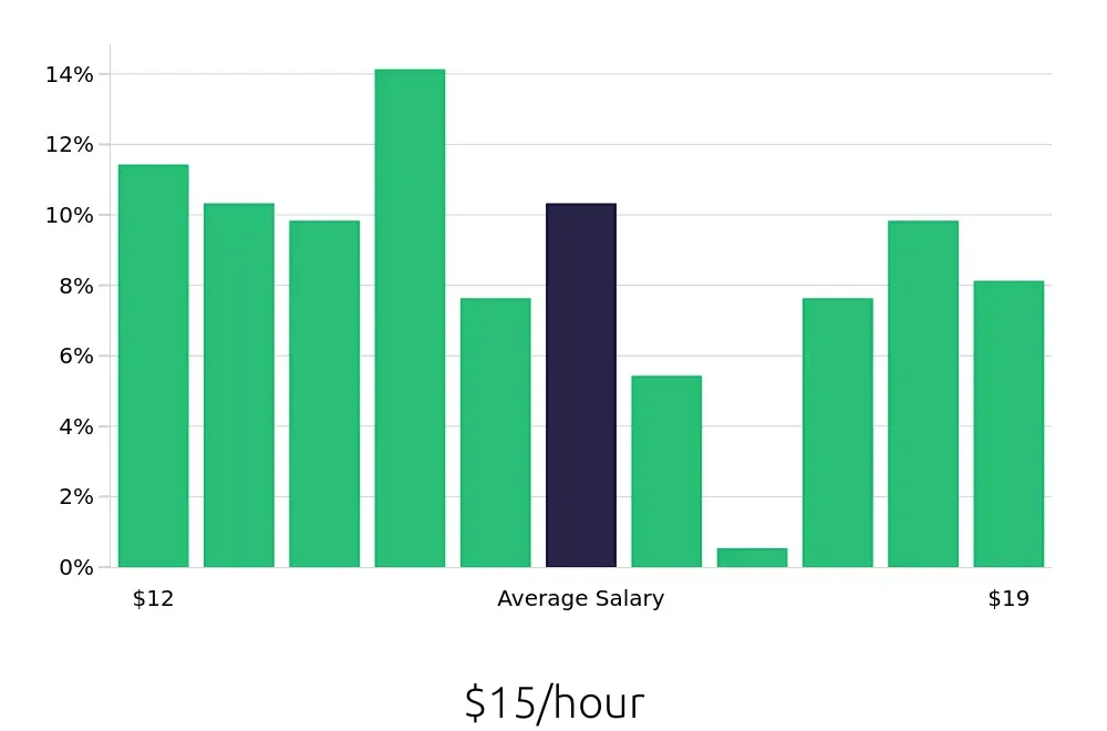 Graph depicting the hourly salary distribution for Preschool Teacher jobs in Sparks, NV, showing an average salary of $15 with varying distribution percentages across salary ranges.
