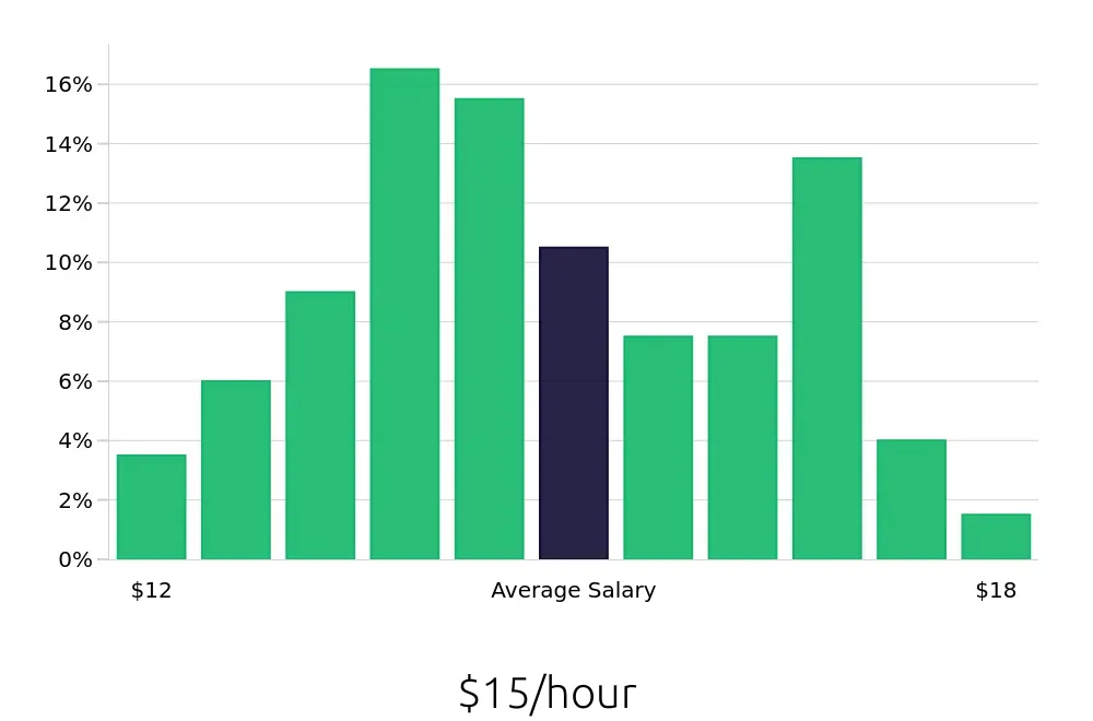 Graph depicting the hourly salary distribution for Preschool Teacher jobs in Summerville, SC, showing an average salary of $15 with varying distribution percentages across salary ranges.