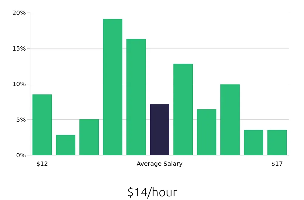 Graph depicting the hourly salary distribution for Preschool Teacher jobs in Tallahassee, FL, showing an average salary of $14 with varying distribution percentages across salary ranges.