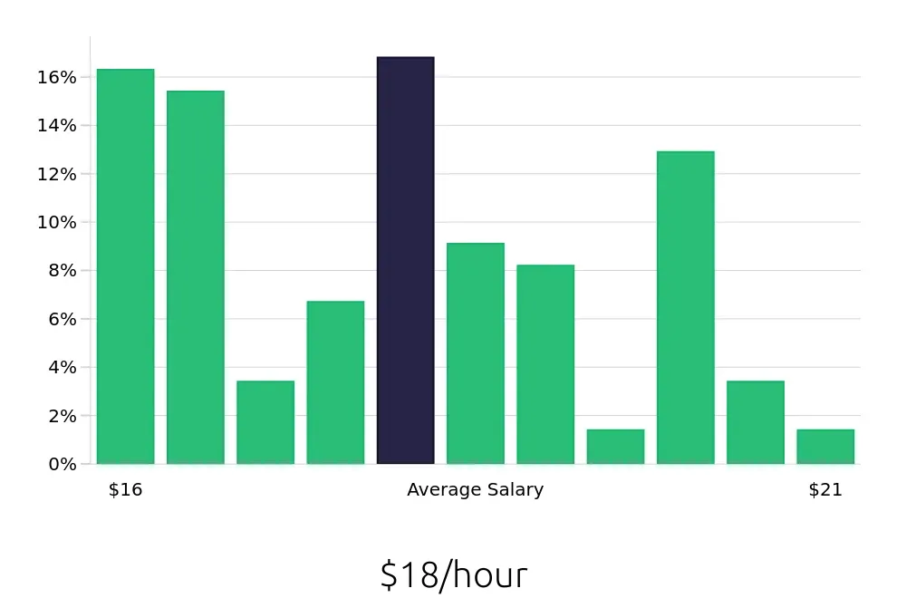 Graph depicting the hourly salary distribution for Preschool Teacher jobs in Vacaville, CA, showing an average salary of $18 with varying distribution percentages across salary ranges.