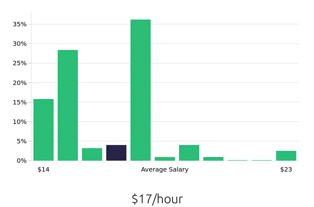 Graph depicting the hourly salary distribution for Preschool Teacher jobs in Voorhees, NJ, showing an average salary of $17 with varying distribution percentages across salary ranges.