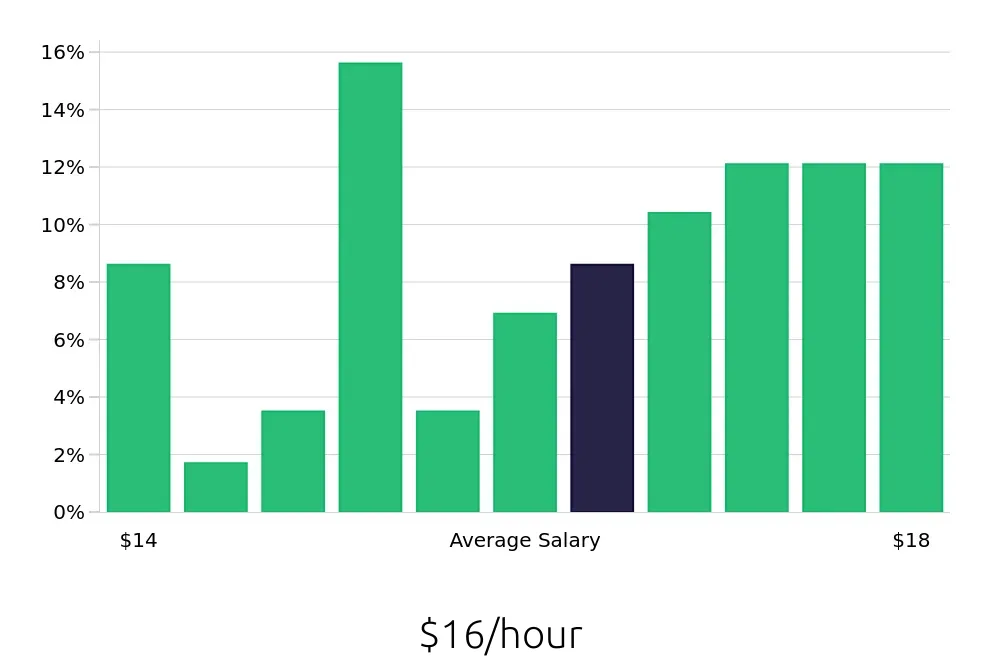 Graph depicting the hourly salary distribution for Preschool Teacher jobs in Wallingford, CT, showing an average salary of $16 with varying distribution percentages across salary ranges.