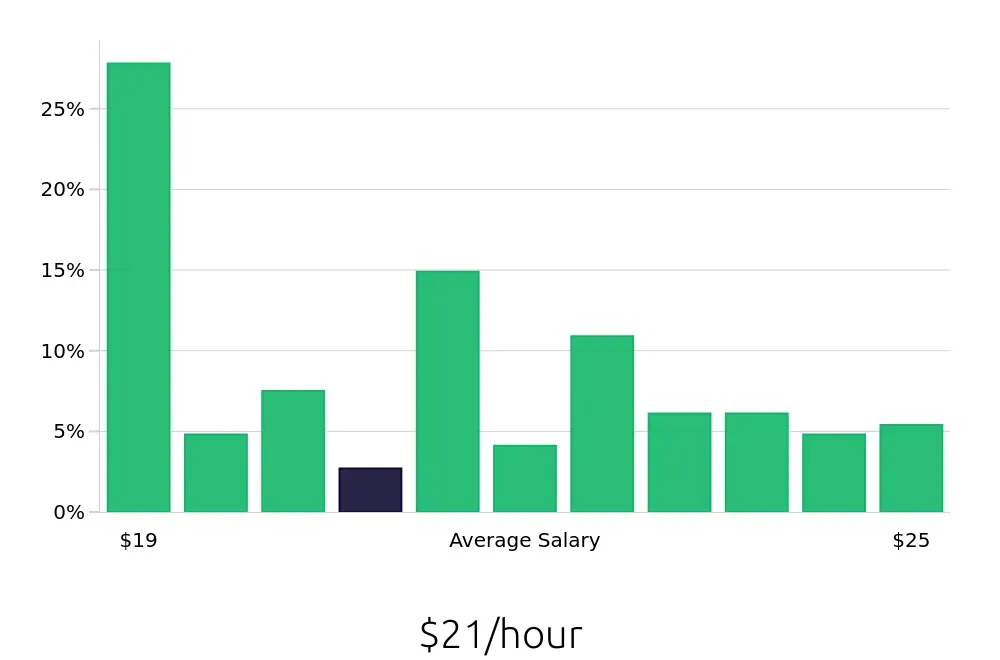 Graph depicting the hourly salary distribution for Preschool Teacher jobs in Walnut Creek, CA, showing an average salary of $21 with varying distribution percentages across salary ranges.