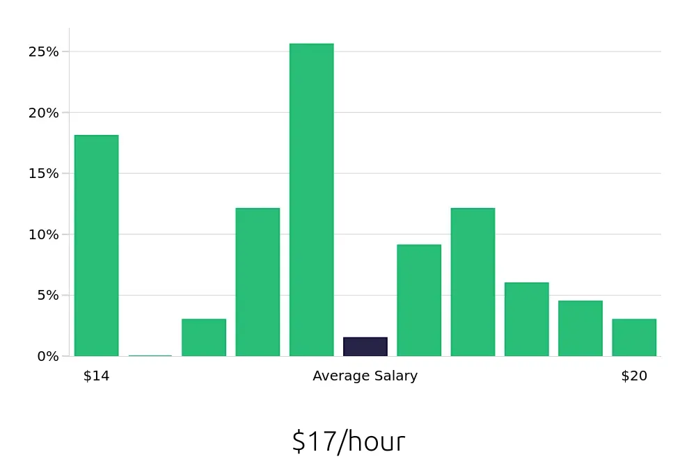 Graph depicting the hourly salary distribution for Preschool Teacher jobs in Warrington, PA, showing an average salary of $17 with varying distribution percentages across salary ranges.