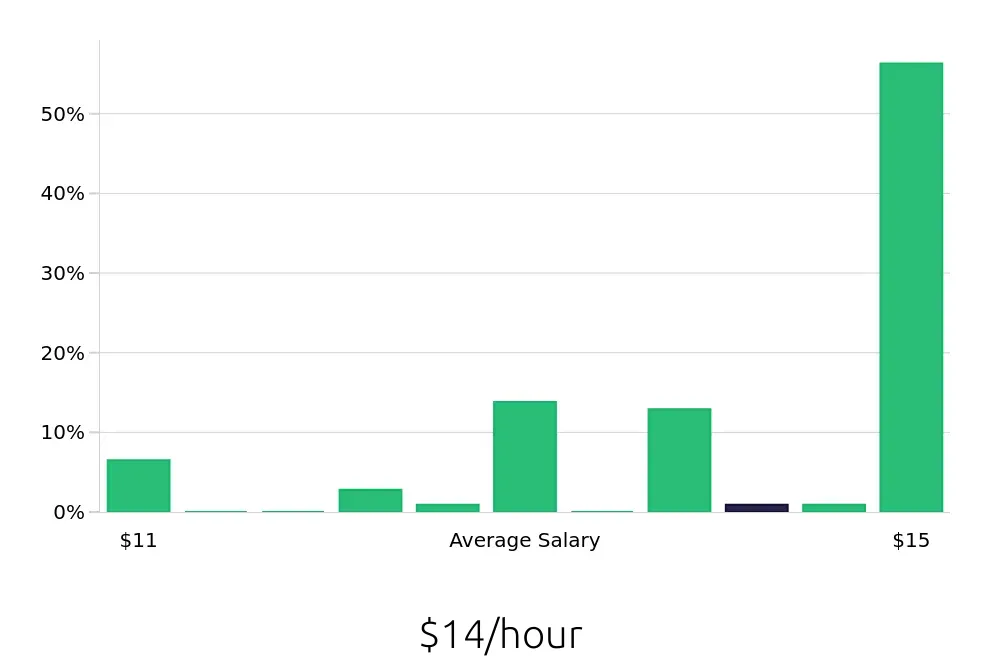 Graph depicting the hourly salary distribution for Preschool Teacher jobs in West Allis, WI, showing an average salary of $14 with varying distribution percentages across salary ranges.