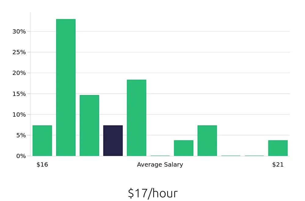 Graph depicting the hourly salary distribution for Preschool Teacher jobs in West Covina, CA, showing an average salary of $17 with varying distribution percentages across salary ranges.