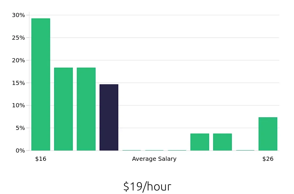 Graph depicting the hourly salary distribution for Preschool Teacher jobs in Westminster, MD, showing an average salary of $19 with varying distribution percentages across salary ranges.