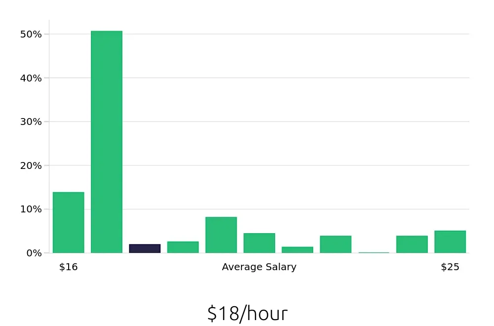 Graph depicting the hourly salary distribution for Preschool Teacher jobs in White Plains, NY, showing an average salary of $18 with varying distribution percentages across salary ranges.