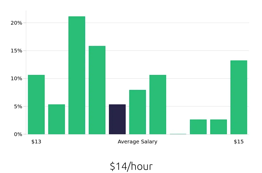 Graph depicting the hourly salary distribution for Preschool Teacher jobs in Yorktown, VA, showing an average salary of $14 with varying distribution percentages across salary ranges.
