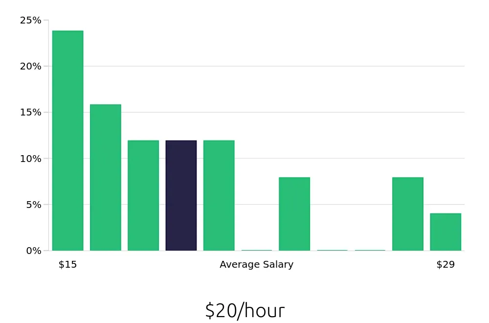 Graph depicting the hourly salary distribution for Preschool Teacher jobs in Yuma, AZ, showing an average salary of $20 with varying distribution percentages across salary ranges.