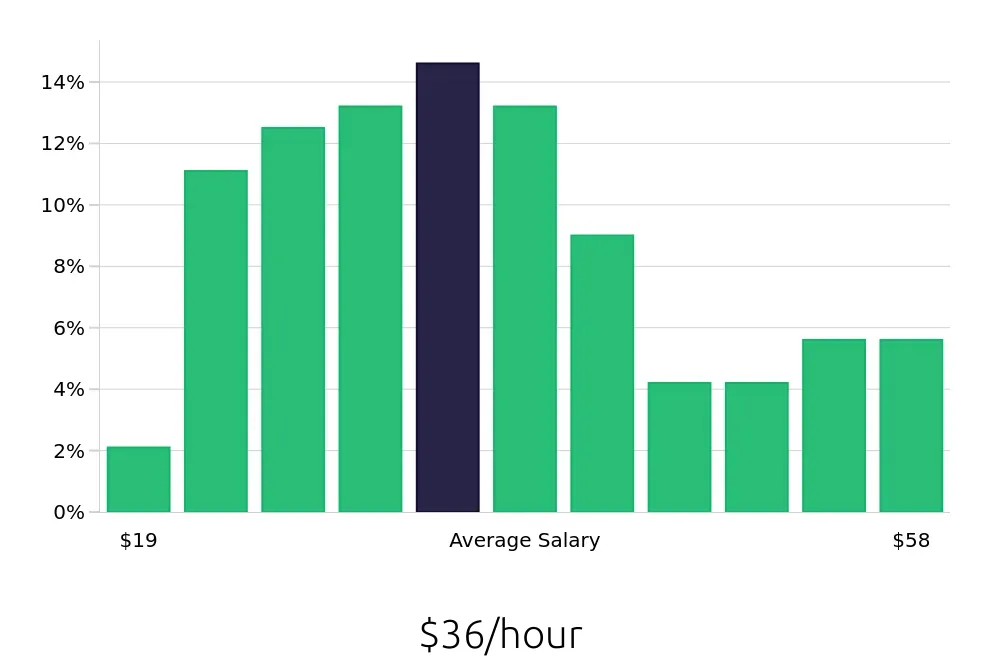 Graph depicting the hourly salary distribution for Production Manager jobs in Atlanta, GA, showing an average salary of $36 with varying distribution percentages across salary ranges.