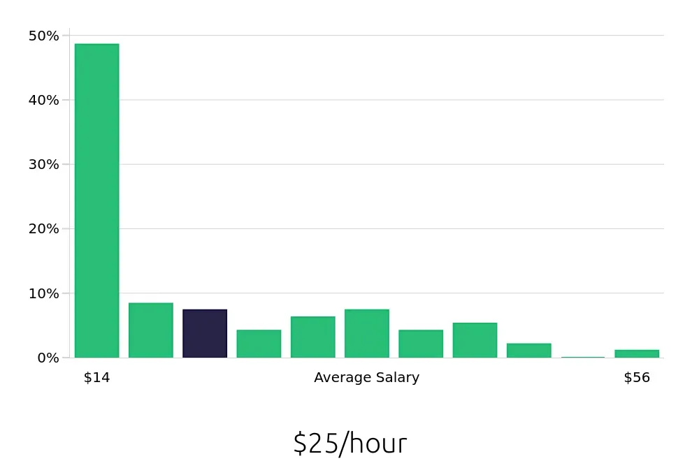 Graph depicting the hourly salary distribution for Production Manager jobs in Baton Rouge, LA, showing an average salary of $25 with varying distribution percentages across salary ranges.