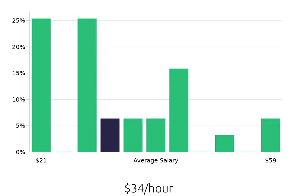 Graph depicting the hourly salary distribution for Production Manager jobs in Boise, ID, showing an average salary of $34 with varying distribution percentages across salary ranges.