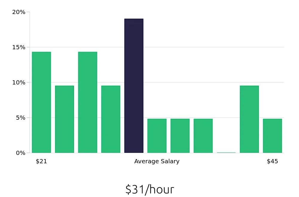 Graph depicting the hourly salary distribution for Production Manager jobs in Boynton Beach, FL, showing an average salary of $31 with varying distribution percentages across salary ranges.