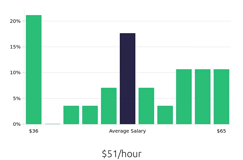 Graph depicting the hourly salary distribution for Production Manager jobs in Camarillo, CA, showing an average salary of $51 with varying distribution percentages across salary ranges.