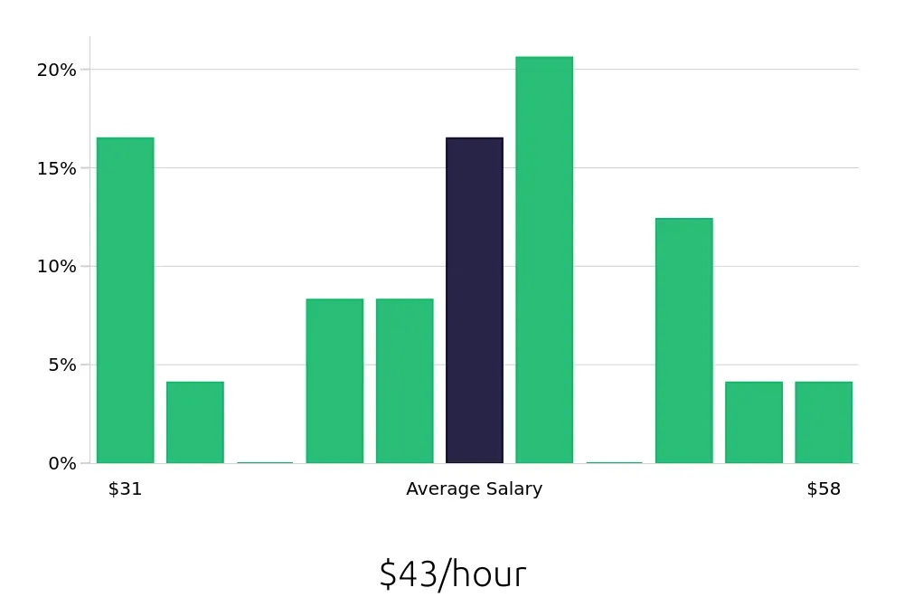 Graph depicting the hourly salary distribution for Production Manager jobs in Cedar Rapids, IA, showing an average salary of $43 with varying distribution percentages across salary ranges.