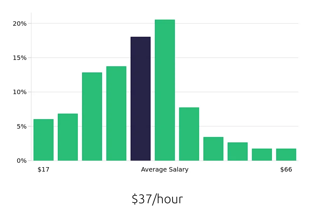Graph depicting the hourly salary distribution for Production Manager jobs in Charlotte, NC, showing an average salary of $37 with varying distribution percentages across salary ranges.