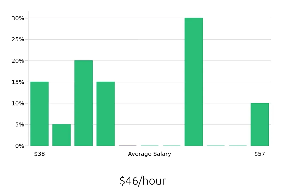 Graph depicting the hourly salary distribution for Production Manager jobs in Conyers, GA, showing an average salary of $46 with varying distribution percentages across salary ranges.