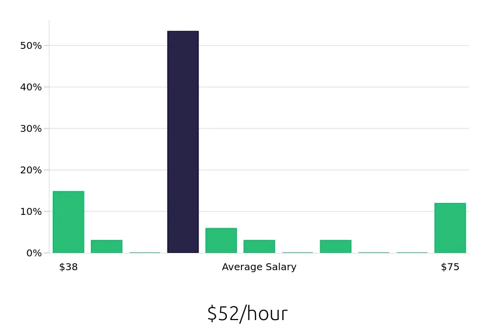 Graph depicting the hourly salary distribution for Production Manager jobs in Fremont, CA, showing an average salary of $52 with varying distribution percentages across salary ranges.