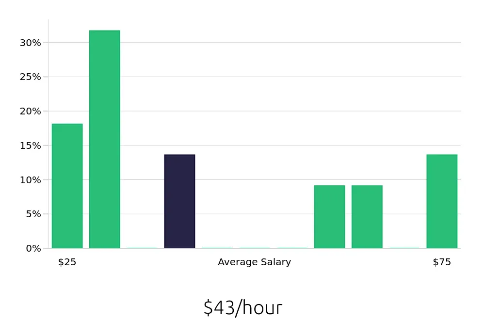 Graph depicting the hourly salary distribution for Production Manager jobs in Hawthorne, CA, showing an average salary of $43 with varying distribution percentages across salary ranges.
