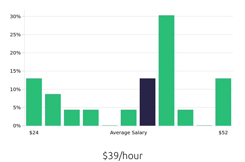 Graph depicting the hourly salary distribution for Production Manager jobs in Hillsboro, OR, showing an average salary of $39 with varying distribution percentages across salary ranges.