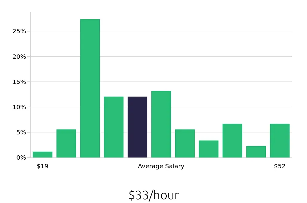 Graph depicting the hourly salary distribution for Production Manager jobs in Kansas City, MO, showing an average salary of $33 with varying distribution percentages across salary ranges.