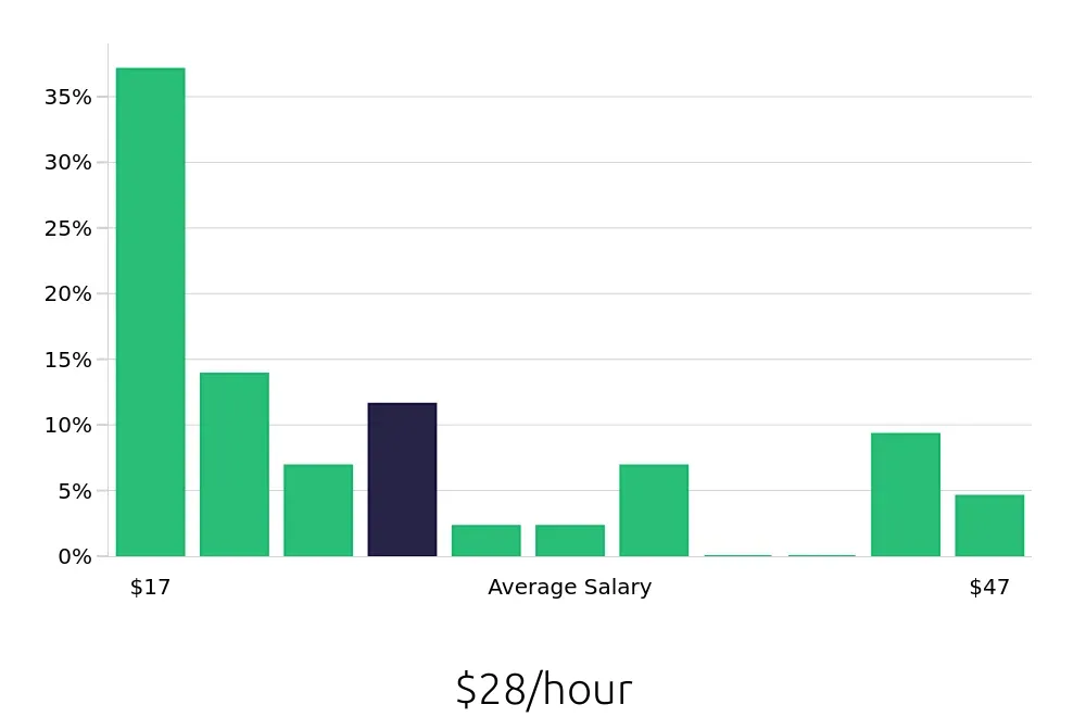 Graph depicting the hourly salary distribution for Production Manager jobs in Lincoln, NE, showing an average salary of $28 with varying distribution percentages across salary ranges.