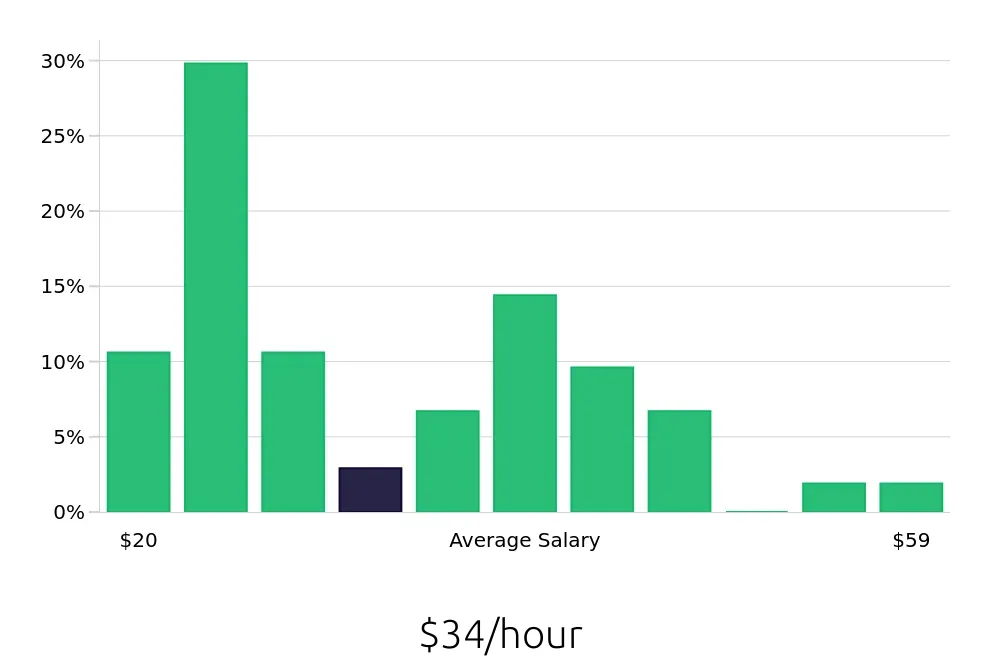 Graph depicting the hourly salary distribution for Production Manager jobs in Louisville, KY, showing an average salary of $34 with varying distribution percentages across salary ranges.