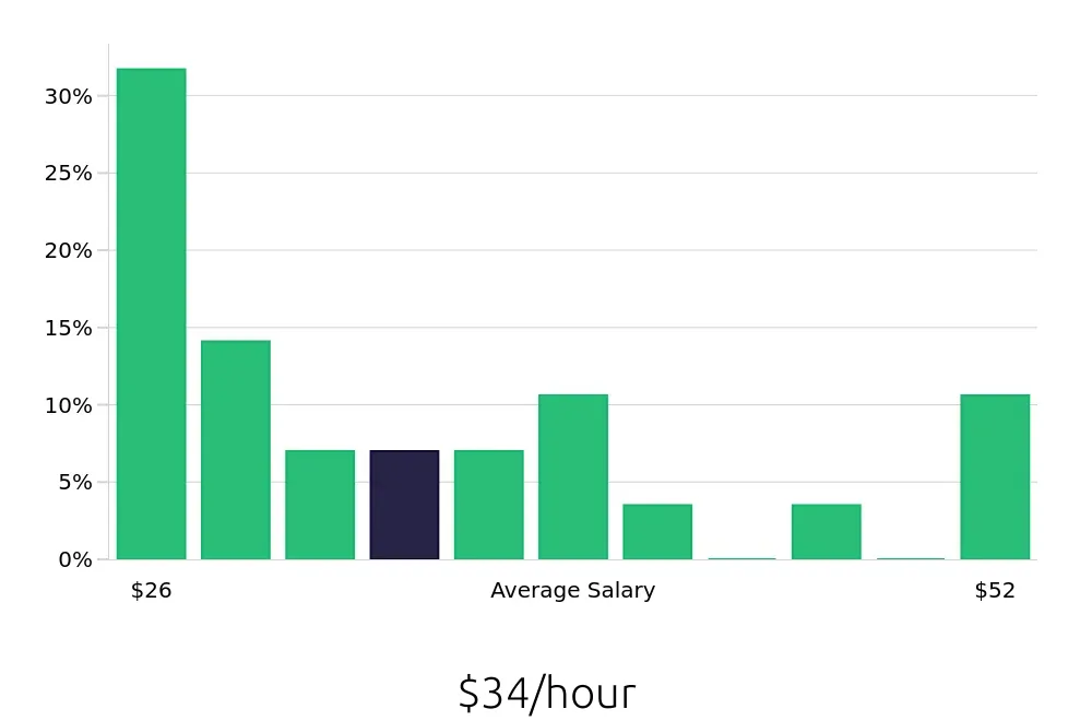 Graph depicting the hourly salary distribution for Production Manager jobs in North Las Vegas, NV, showing an average salary of $34 with varying distribution percentages across salary ranges.