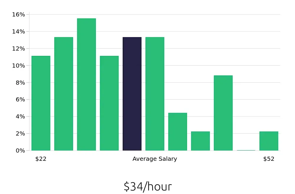 Graph depicting the hourly salary distribution for Production Manager jobs in Raleigh, NC, showing an average salary of $34 with varying distribution percentages across salary ranges.