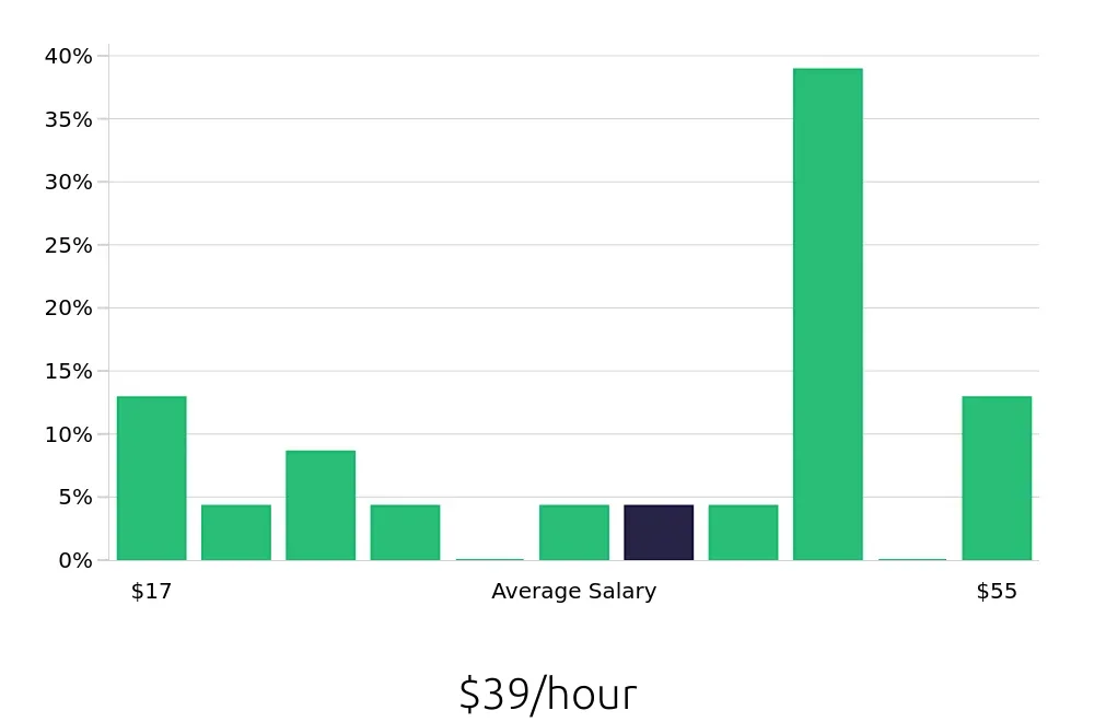 Graph depicting the hourly salary distribution for Production Manager jobs in Roanoke, VA, showing an average salary of $39 with varying distribution percentages across salary ranges.