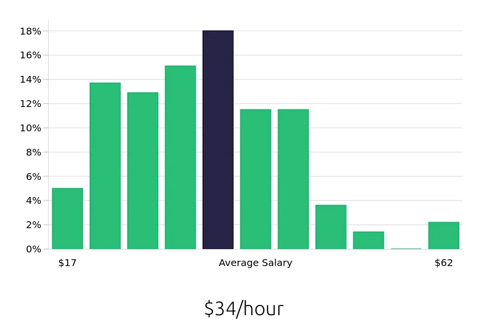 Graph depicting the hourly salary distribution for Production Manager jobs in San Antonio, TX, showing an average salary of $34 with varying distribution percentages across salary ranges.