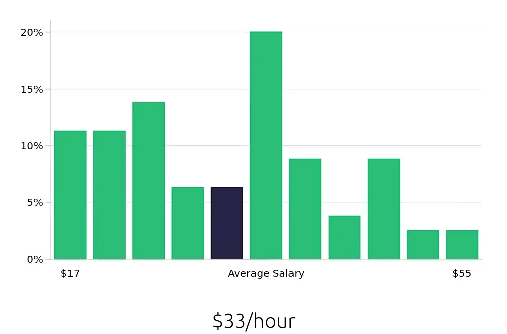 Graph depicting the hourly salary distribution for Production Manager jobs in Savannah, GA, showing an average salary of $33 with varying distribution percentages across salary ranges.