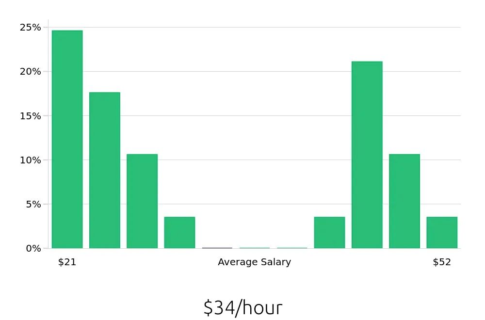 Graph depicting the hourly salary distribution for Production Manager jobs in Shreveport, LA, showing an average salary of $34 with varying distribution percentages across salary ranges.