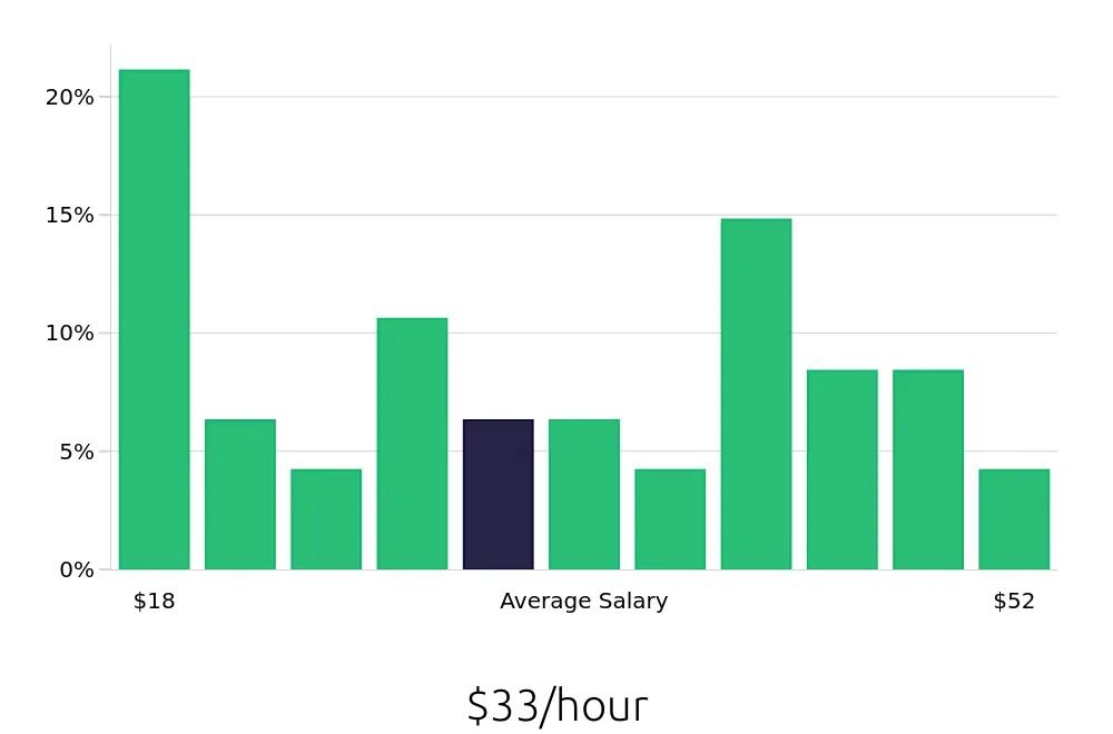 Graph depicting the hourly salary distribution for Production Manager jobs in Wichita, KS, showing an average salary of $33 with varying distribution percentages across salary ranges.