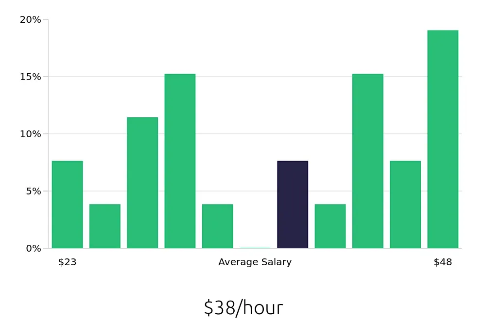 Graph depicting the hourly salary distribution for Production Manager jobs in Williamsport, PA, showing an average salary of $38 with varying distribution percentages across salary ranges.